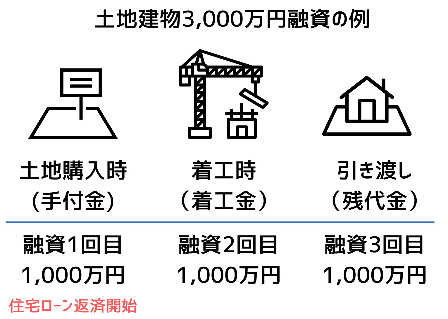分割融資の仕組み